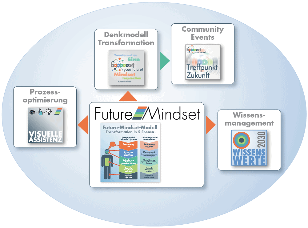 Zukunftsorientierte Leistungen für ein neues Mindset Leistungsspektrum Future Mindset Modell